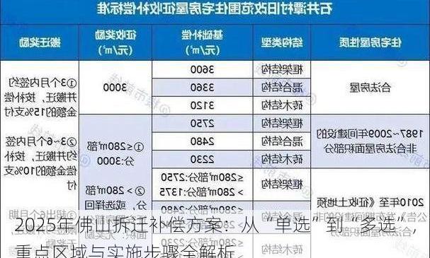 2025年佛山拆迁补偿方案：从“单选”到“多选”，重点区域与实施步骤全解析